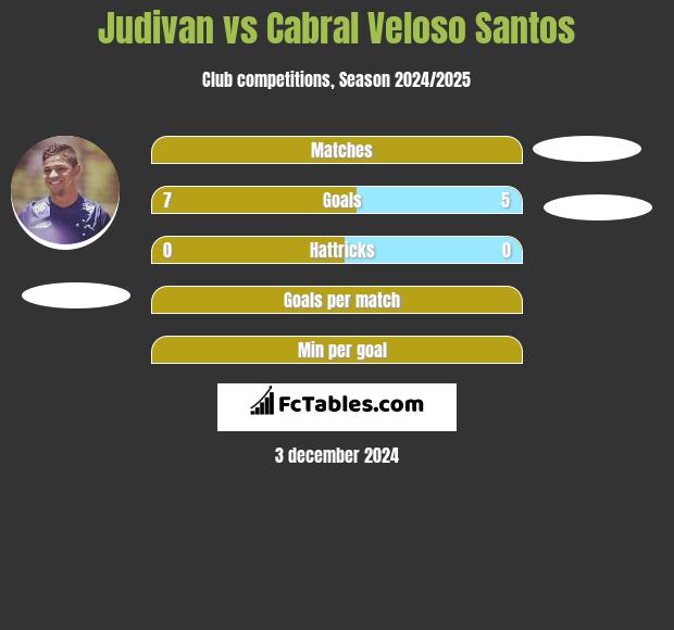 Judivan vs Cabral Veloso Santos h2h player stats