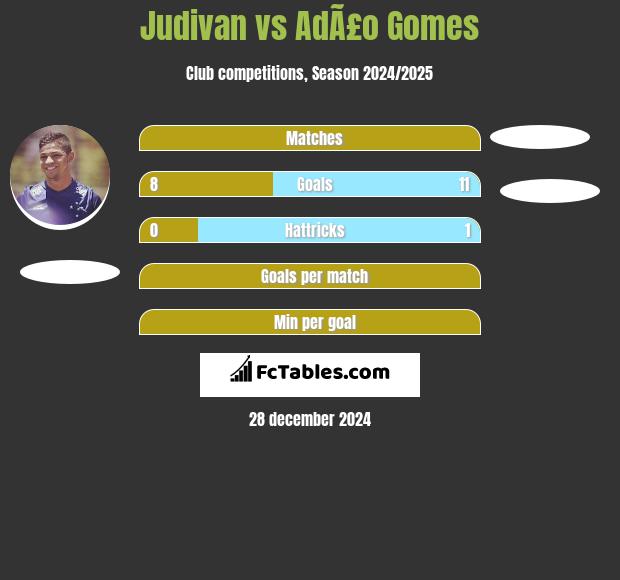 Judivan vs AdÃ£o Gomes h2h player stats