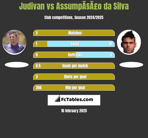 Judivan vs AssumpÃ§Ã£o da Silva h2h player stats