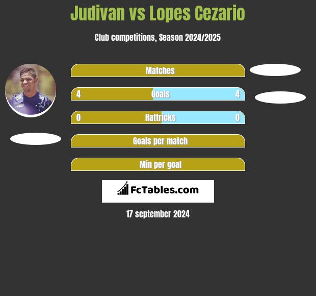 Judivan vs Lopes Cezario h2h player stats