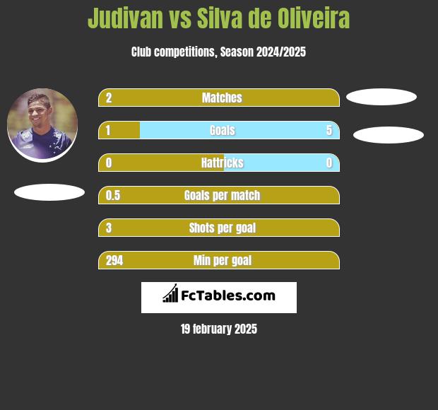 Judivan vs Silva de Oliveira h2h player stats