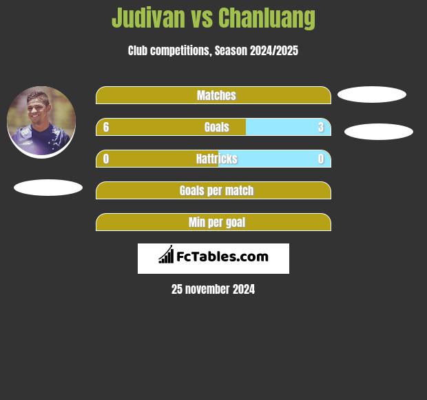 Judivan vs Chanluang h2h player stats