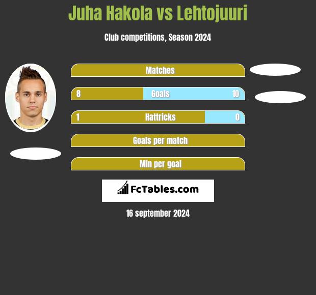 Juha Hakola vs Lehtojuuri h2h player stats