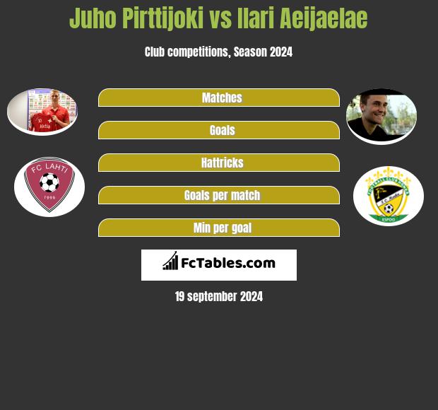 Juho Pirttijoki Vs Ilari Aeijaelae Compare Two Players Stats 21