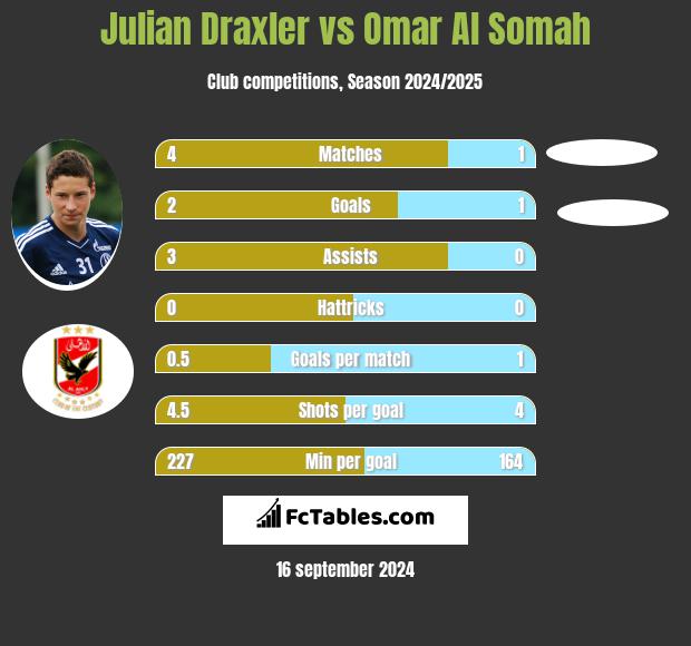 Julian Draxler vs Omar Al Somah h2h player stats