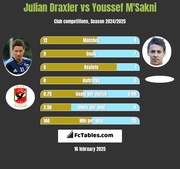 Julian Draxler vs Youssef M'Sakni h2h player stats