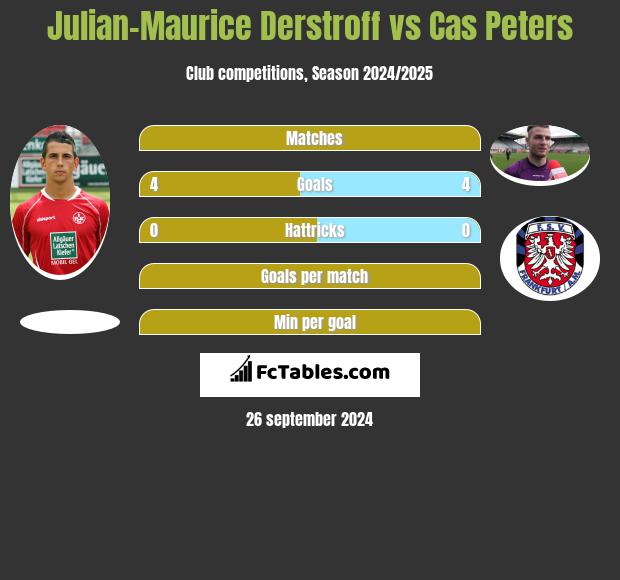 Julian-Maurice Derstroff vs Cas Peters h2h player stats