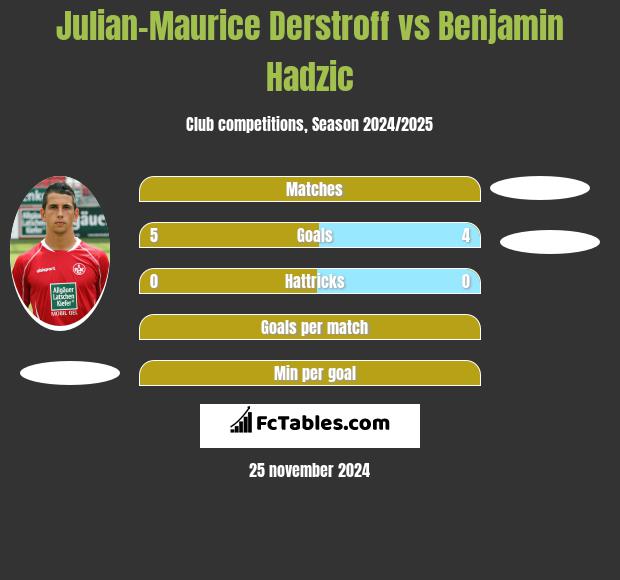 Julian-Maurice Derstroff vs Benjamin Hadzic h2h player stats