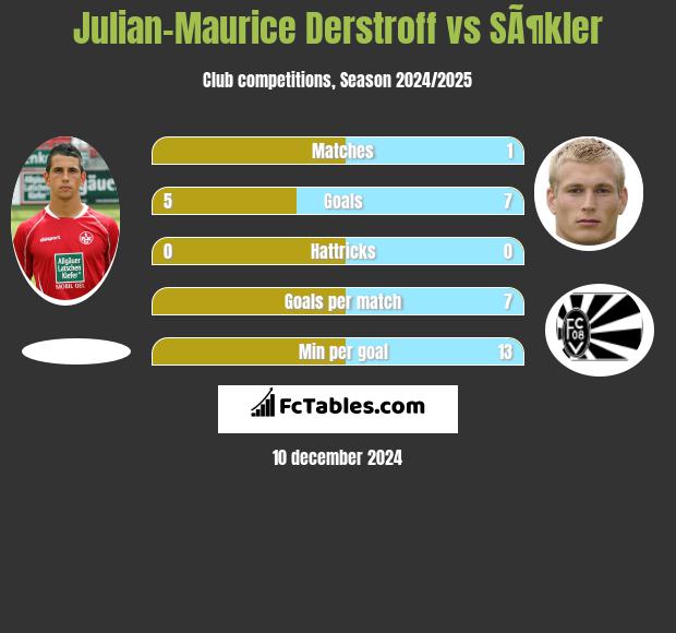 Julian-Maurice Derstroff vs SÃ¶kler h2h player stats