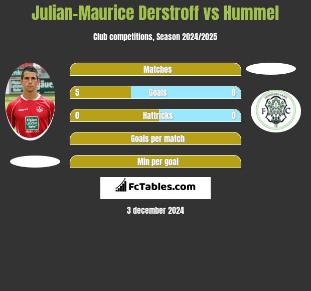 Julian-Maurice Derstroff vs Hummel h2h player stats