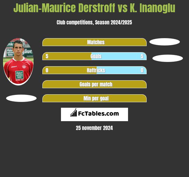 Julian-Maurice Derstroff vs K. Inanoglu h2h player stats