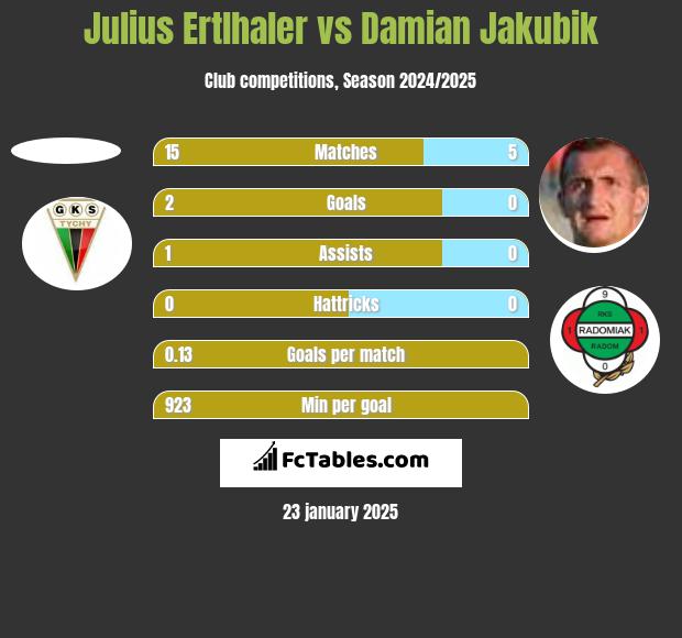 Julius Ertlhaler vs Damian Jakubik h2h player stats