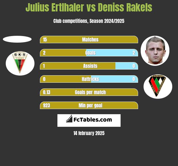 Julius Ertlhaler vs Deniss Rakels h2h player stats