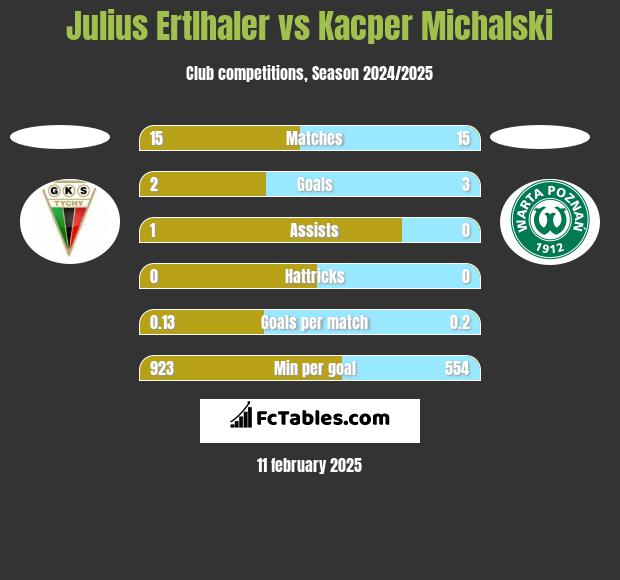 Julius Ertlhaler vs Kacper Michalski h2h player stats