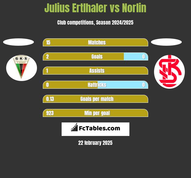 Julius Ertlhaler vs Norlin h2h player stats