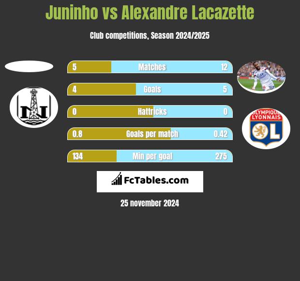 Juninho vs Alexandre Lacazette h2h player stats