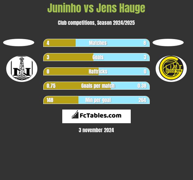 Juninho vs Jens Hauge h2h player stats