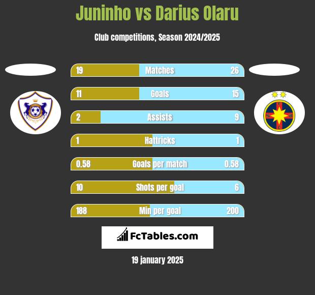 Juninho vs Darius Olaru h2h player stats