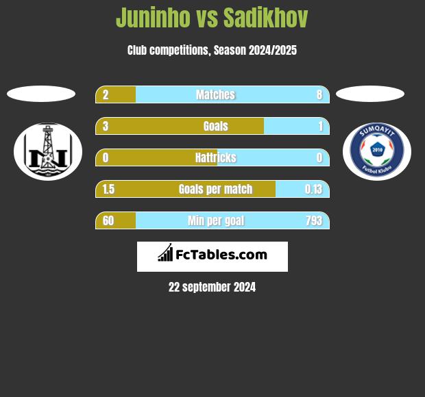 Juninho vs Sadikhov h2h player stats