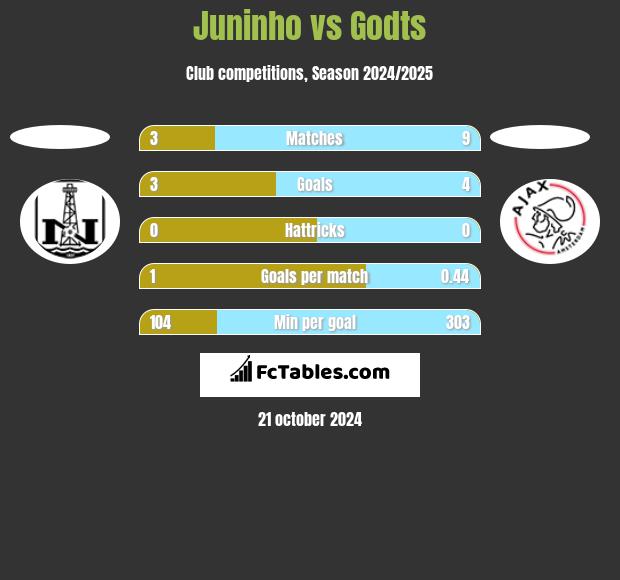 Juninho vs Godts h2h player stats