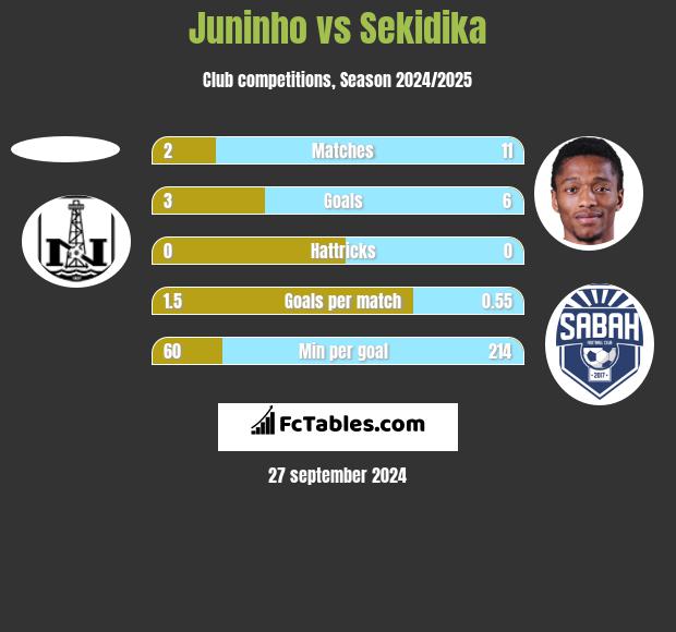 Juninho vs Sekidika h2h player stats