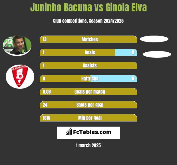 Juninho Bacuna vs Ginola Elva h2h player stats