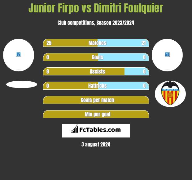 Junior Firpo vs Dimitri Foulquier h2h player stats