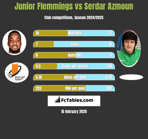 Junior Flemmings vs Serdar Azmoun h2h player stats