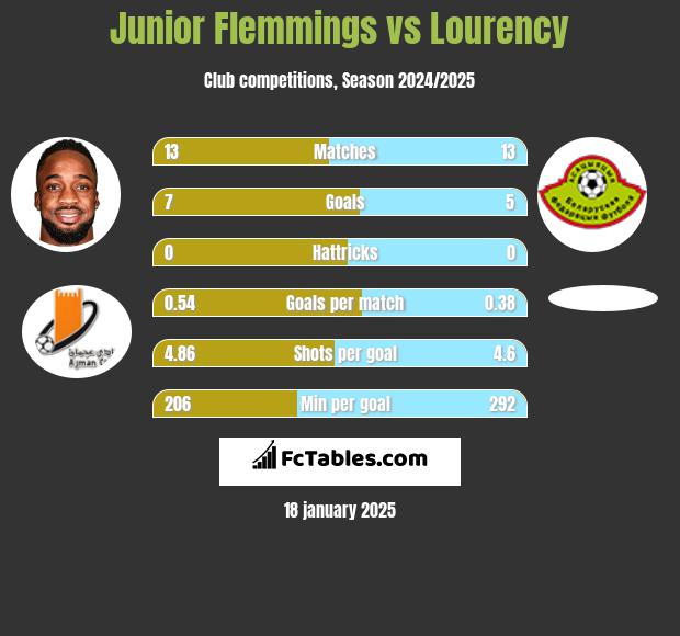 Junior Flemmings vs Lourency h2h player stats