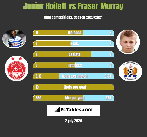 Junior Hoilett vs Fraser Murray Compare two players stats 2024