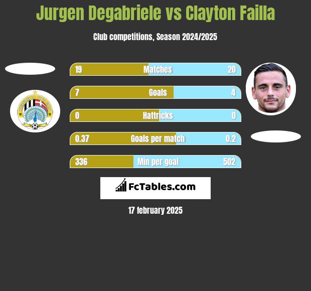 Jurgen Degabriele vs Clayton Failla h2h player stats