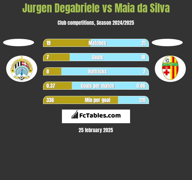 Jurgen Degabriele vs Maia da Silva h2h player stats