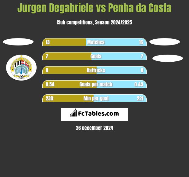 Jurgen Degabriele vs Penha da Costa h2h player stats