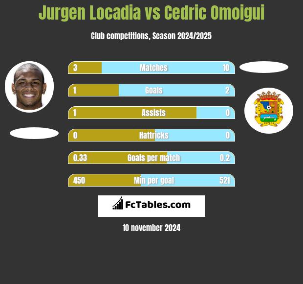 Jurgen Locadia vs Cedric Omoigui h2h player stats