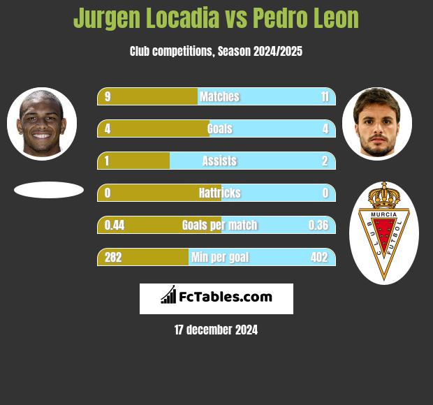 Jurgen Locadia vs Pedro Leon h2h player stats