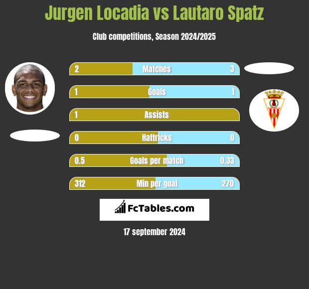 Jurgen Locadia vs Lautaro Spatz h2h player stats