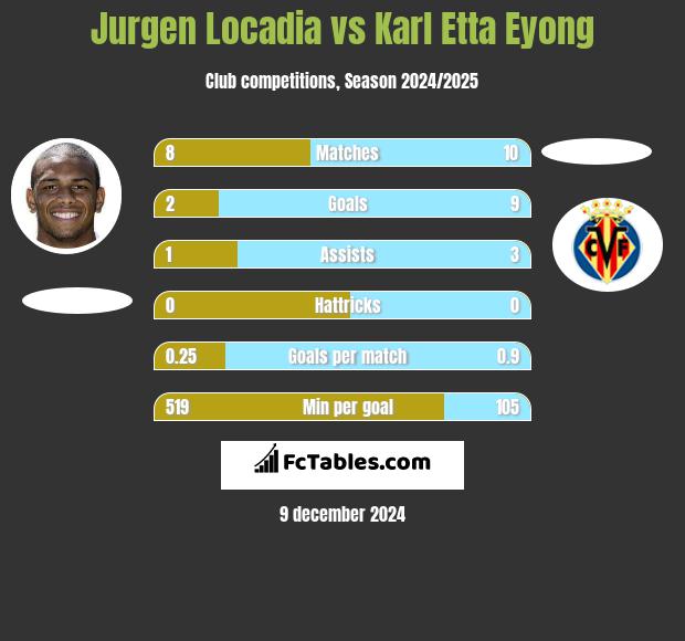 Jurgen Locadia vs Karl Etta Eyong h2h player stats