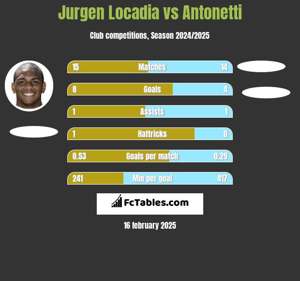 Jurgen Locadia vs Antonetti h2h player stats