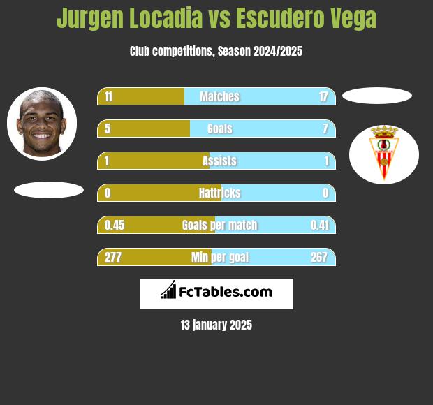 Jurgen Locadia vs Escudero Vega h2h player stats