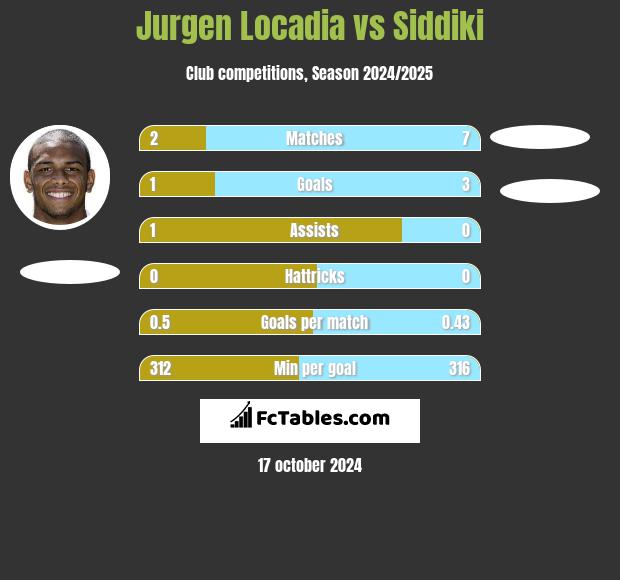 Jurgen Locadia vs Siddiki h2h player stats