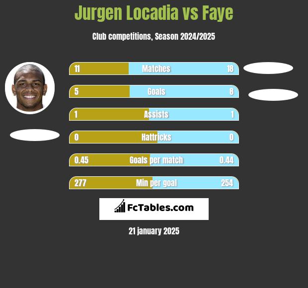 Jurgen Locadia vs Faye h2h player stats