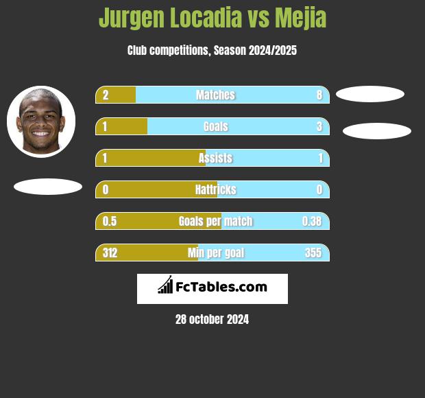 Jurgen Locadia vs Mejia h2h player stats