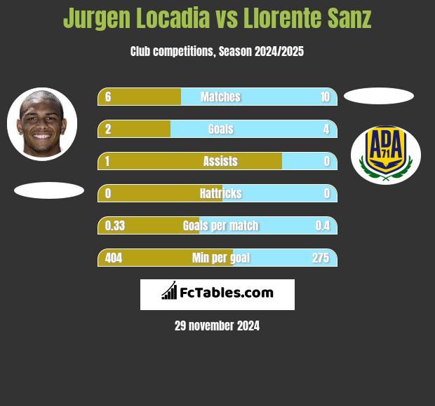 Jurgen Locadia vs Llorente Sanz h2h player stats