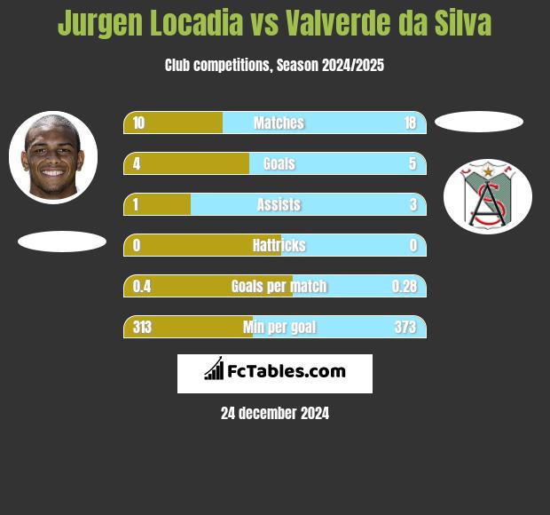 Jurgen Locadia vs Valverde da Silva h2h player stats