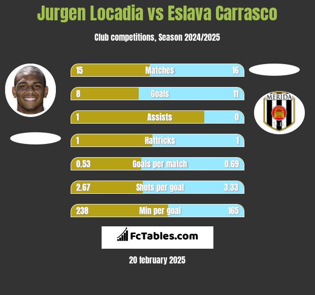 Jurgen Locadia vs Eslava Carrasco h2h player stats