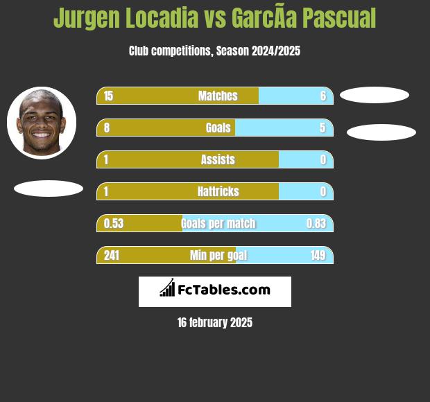 Jurgen Locadia vs GarcÃ­a Pascual h2h player stats