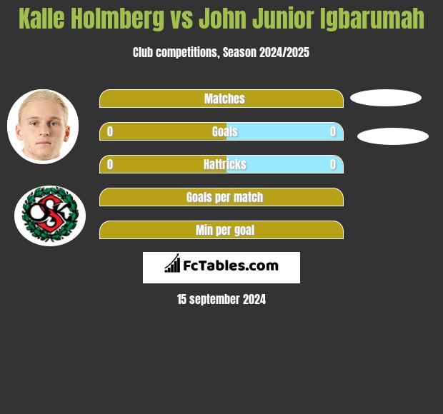 Kalle Holmberg vs John Junior Igbarumah h2h player stats