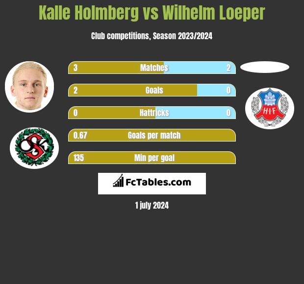 Kalle Holmberg vs Wilhelm Loeper h2h player stats