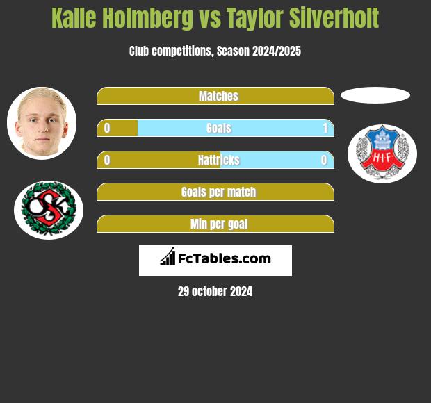 Kalle Holmberg vs Taylor Silverholt h2h player stats