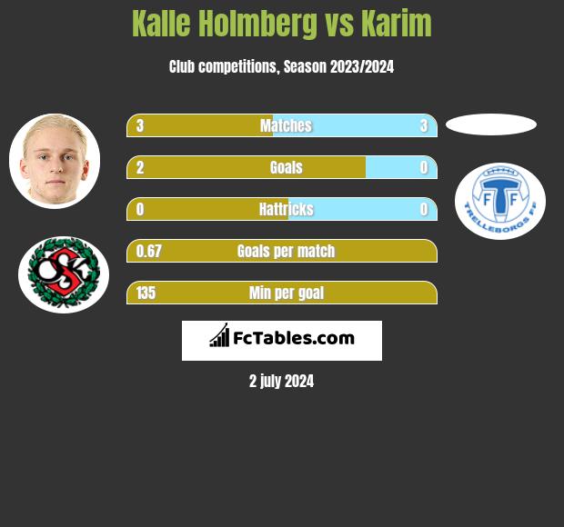 Kalle Holmberg vs Karim h2h player stats